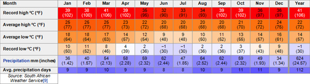 Port Elizabeth Temperature